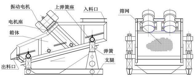 ZSG礦用重型振動(dòng)篩結(jié)構(gòu)由：振動(dòng)電機(jī)，篩體，出料口，彈簧，篩網(wǎng)等。